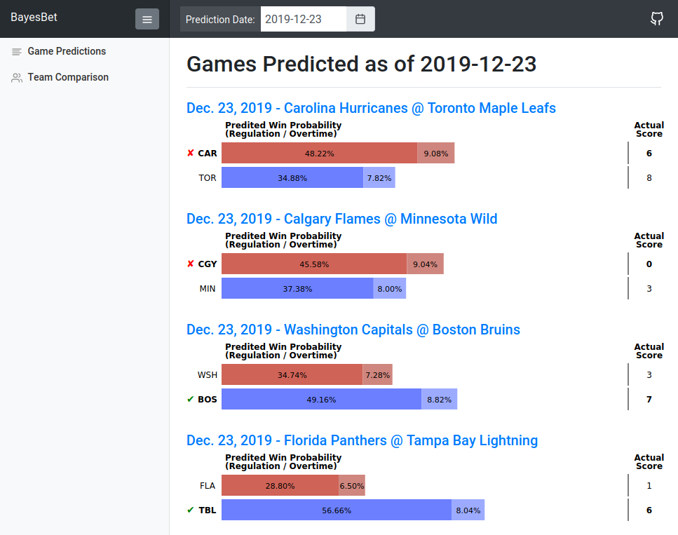 BayesBet Hockey Predictions