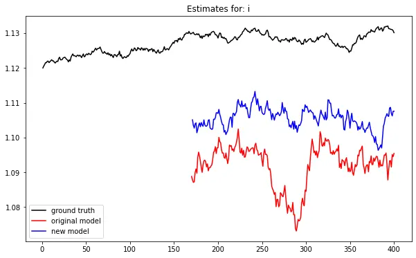 Ideal data intercept estimation