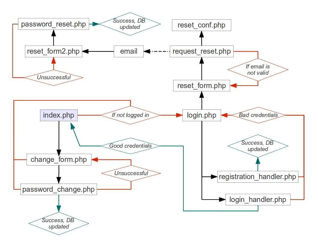 flowchart