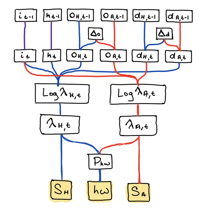 Model structure