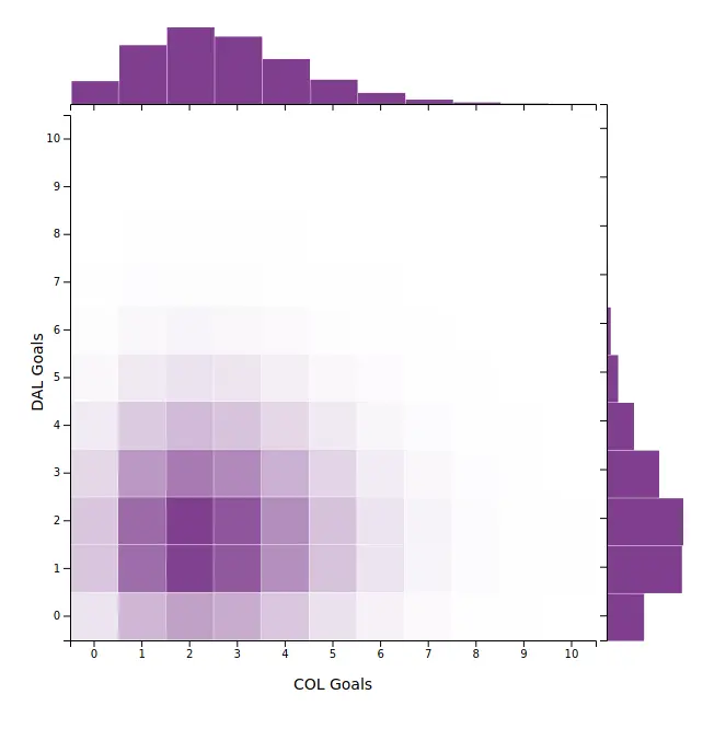 Regulation Time Score Distribution