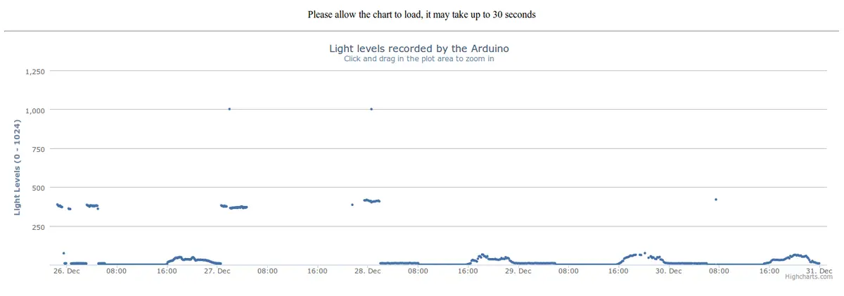 A graph for the first week of data collected.